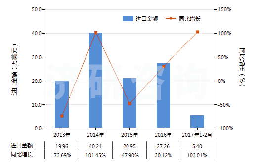 2013-2017年2月中國其他合成短纖＜85%棉混色織布（平米重≤170g）(HS55133990)進(jìn)口總額及增速統(tǒng)計(jì)
